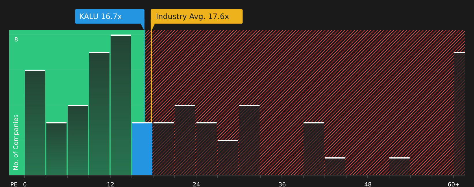 NasdaqGS:KALU P/E Ratio as at Jul 2026