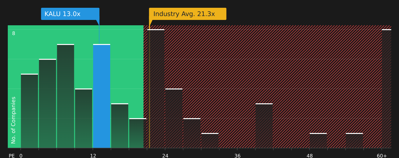 NasdaqGS:KALU P/E Ratio as at Aug 2026