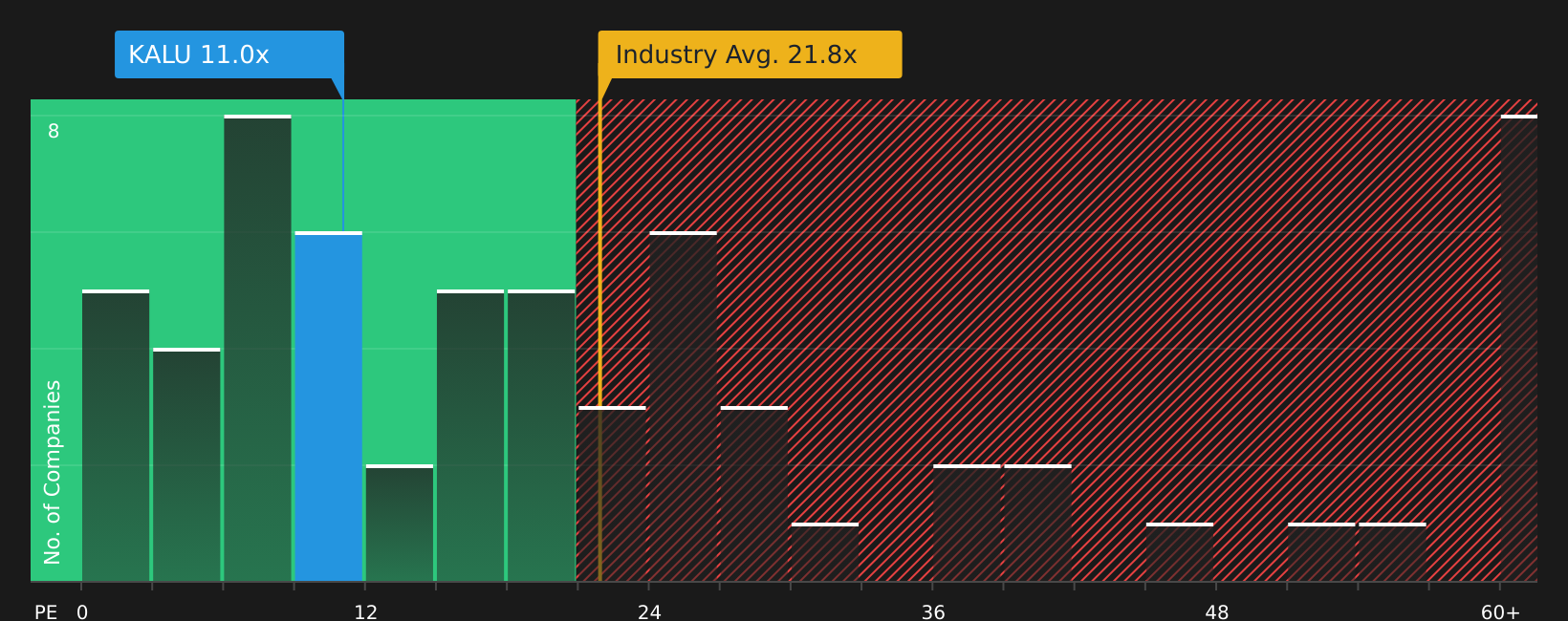 NasdaqGS:KALU P/E Ratio as at Aug 2026