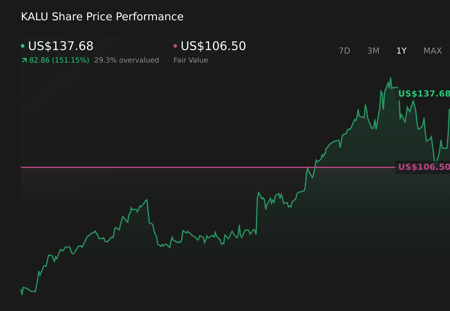 KALU 1-Year Stock Price Chart