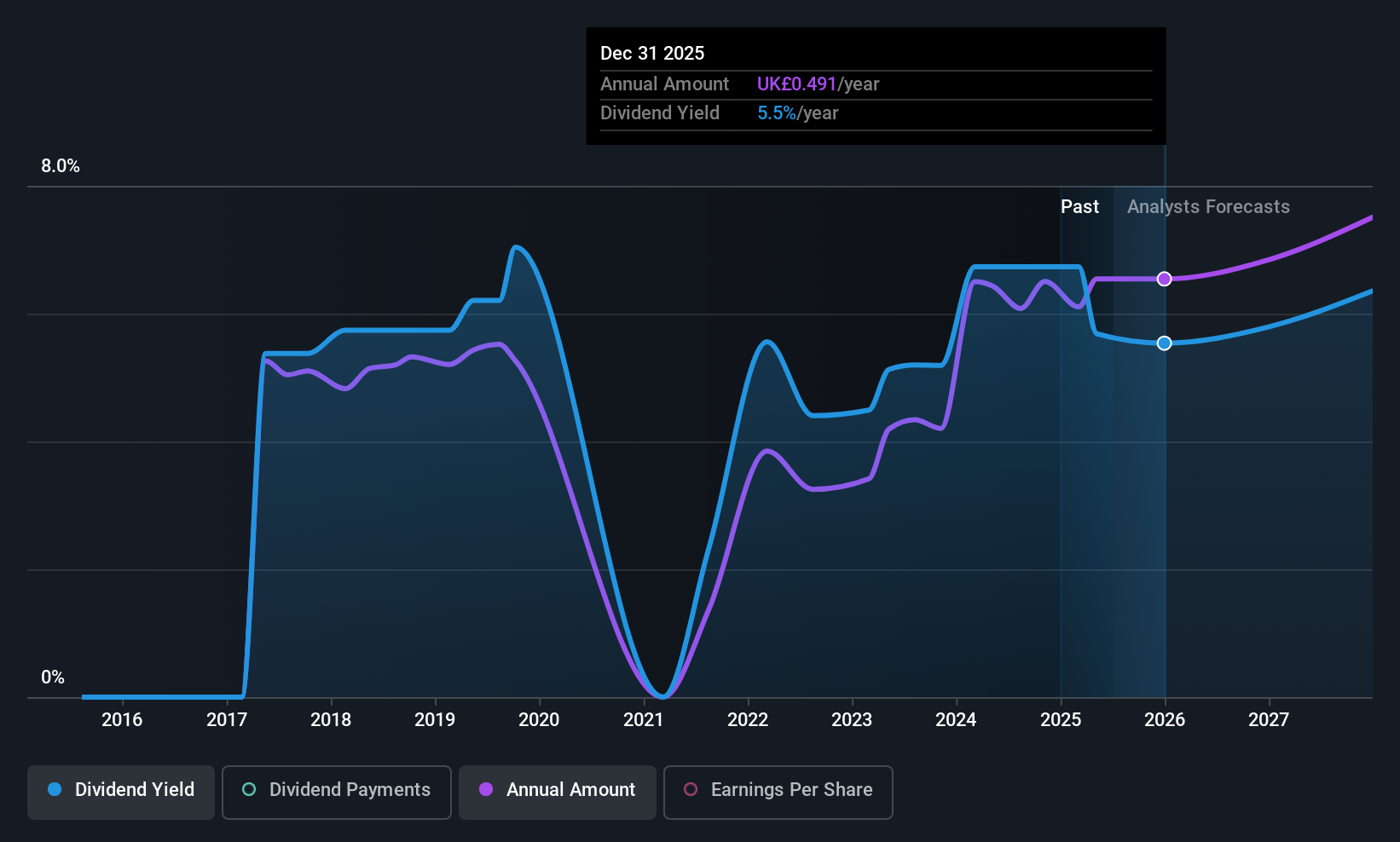 LSE:HSBA Dividend History as at Jul 2025