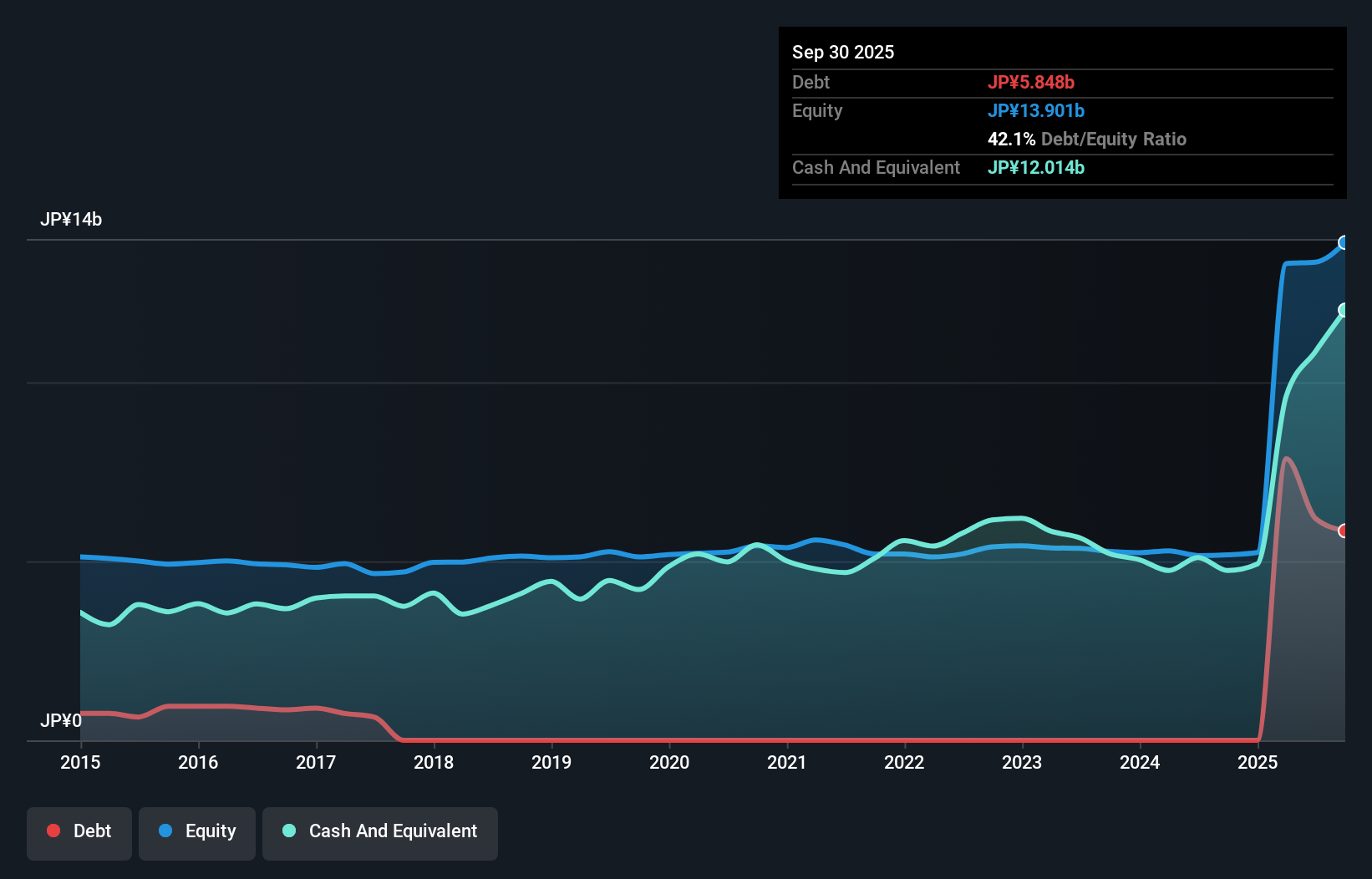 TSE:4784 Debt to Equity as at Dec 2025