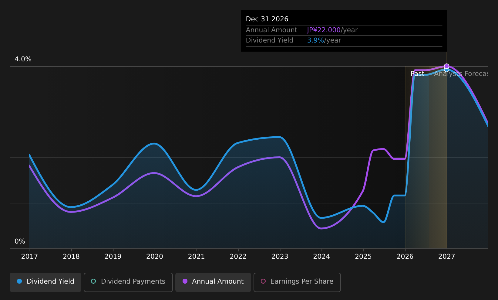 TSE:4784 Dividend History as at Jul 2026