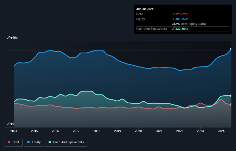 TSE:4617 Debt to Equity as at Oct 2024