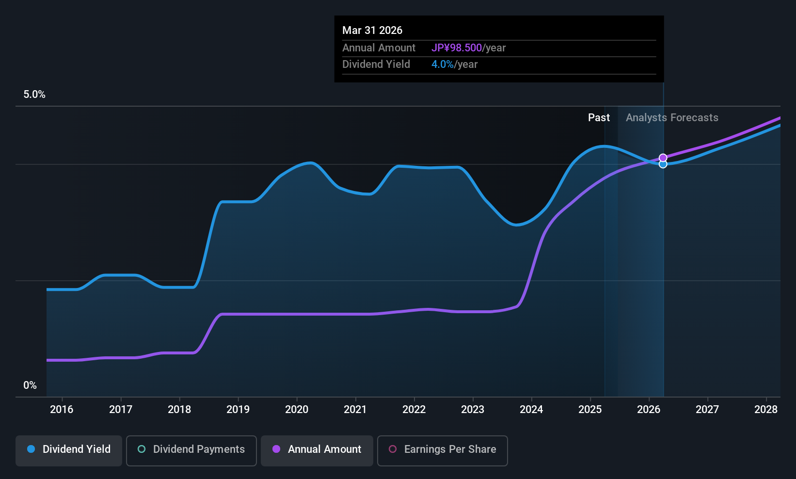 TSE:4617 Dividend History as at Jun 2025