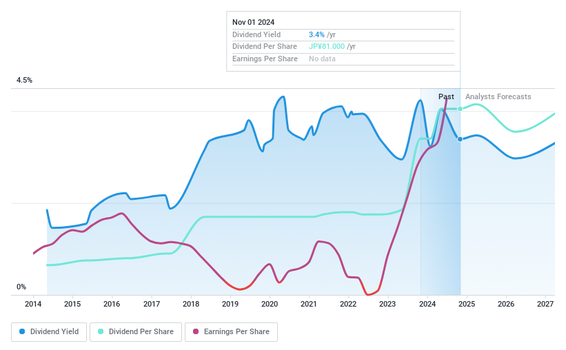 TSE:4617 Dividend History as at Jan 2025