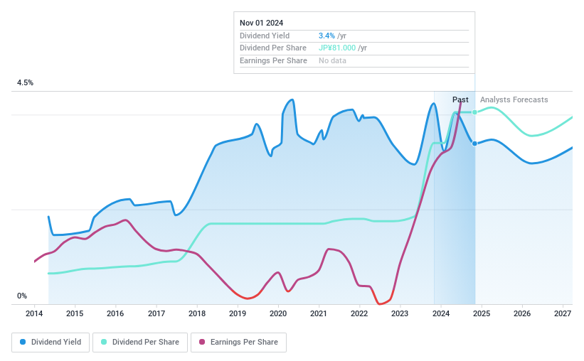 TSE:4617 Dividend History as at Nov 2024