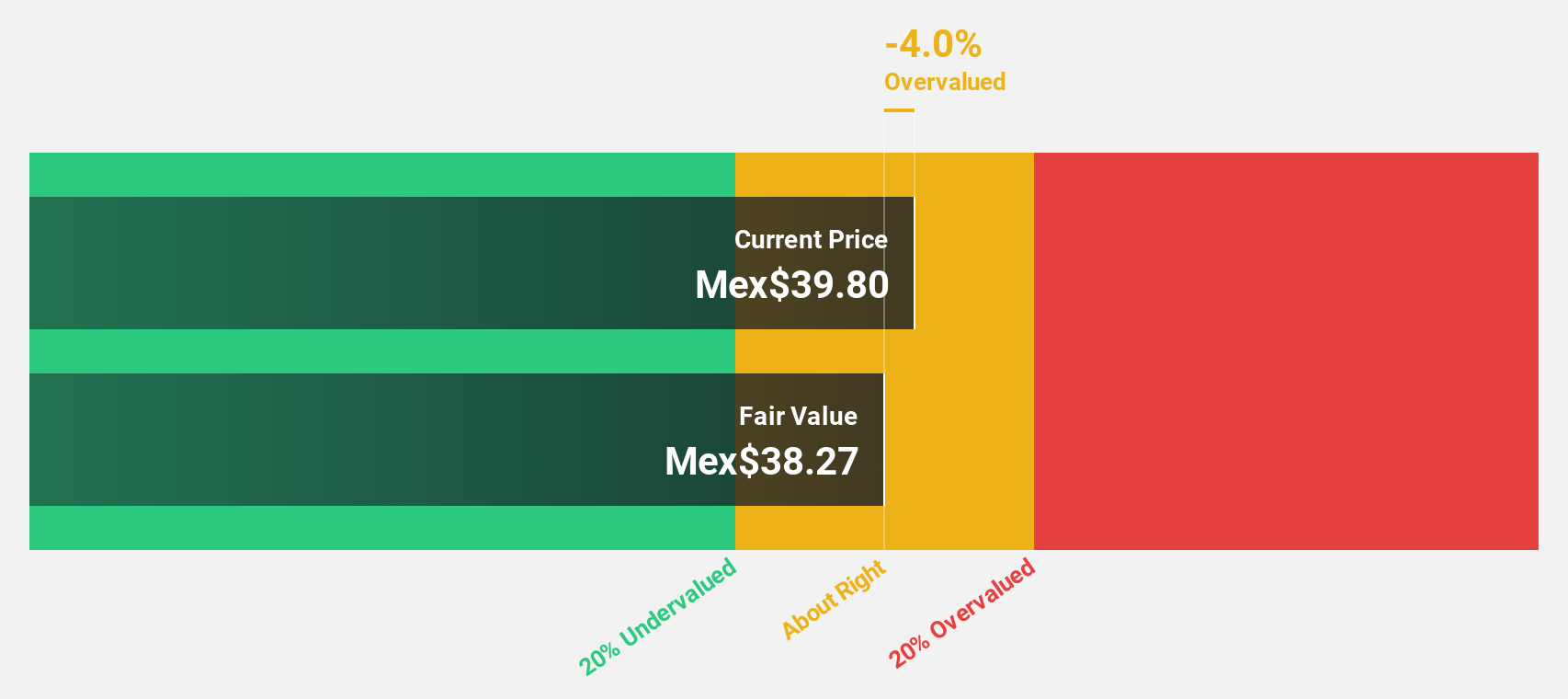 BMV:GENTERA * Discounted Cash Flow as at Dec 2024