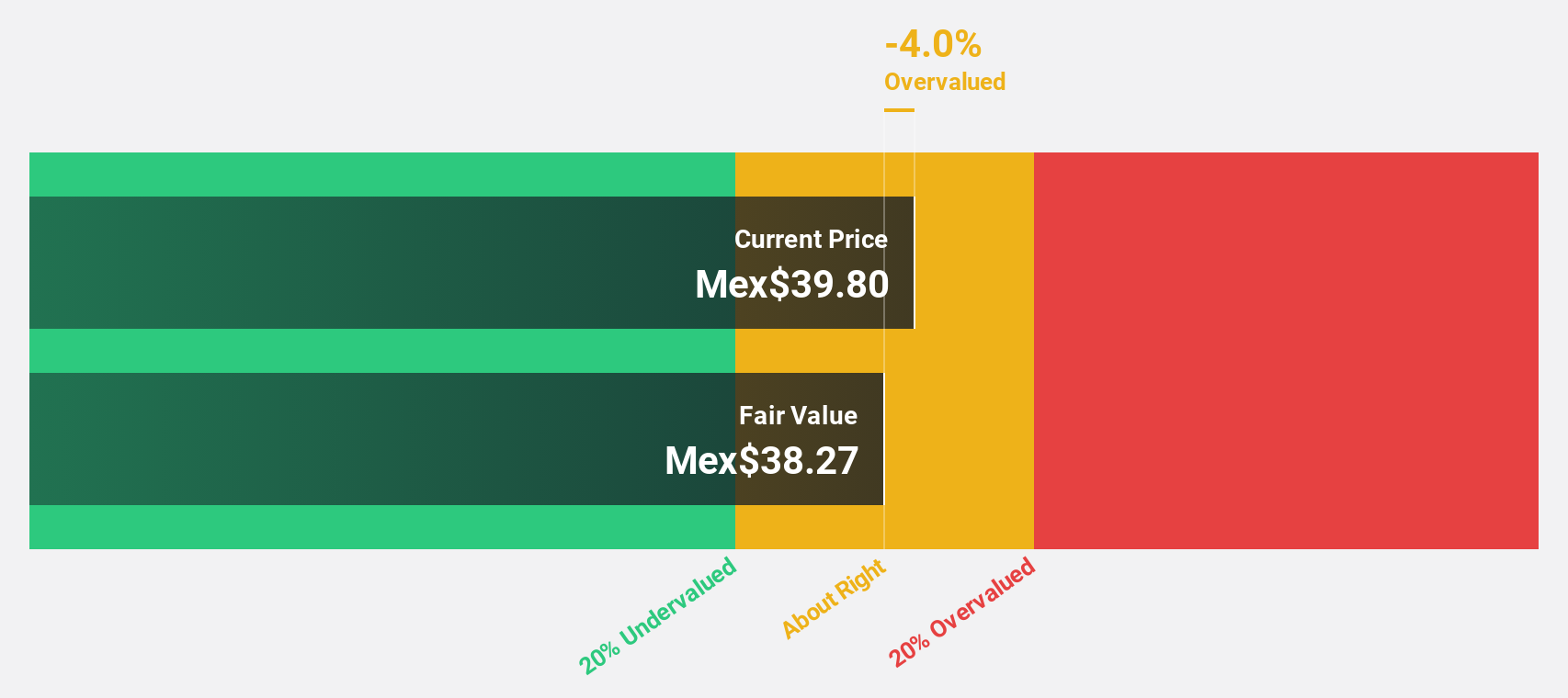 BMV:GENTERA * Discounted Cash Flow as at Nov 2024