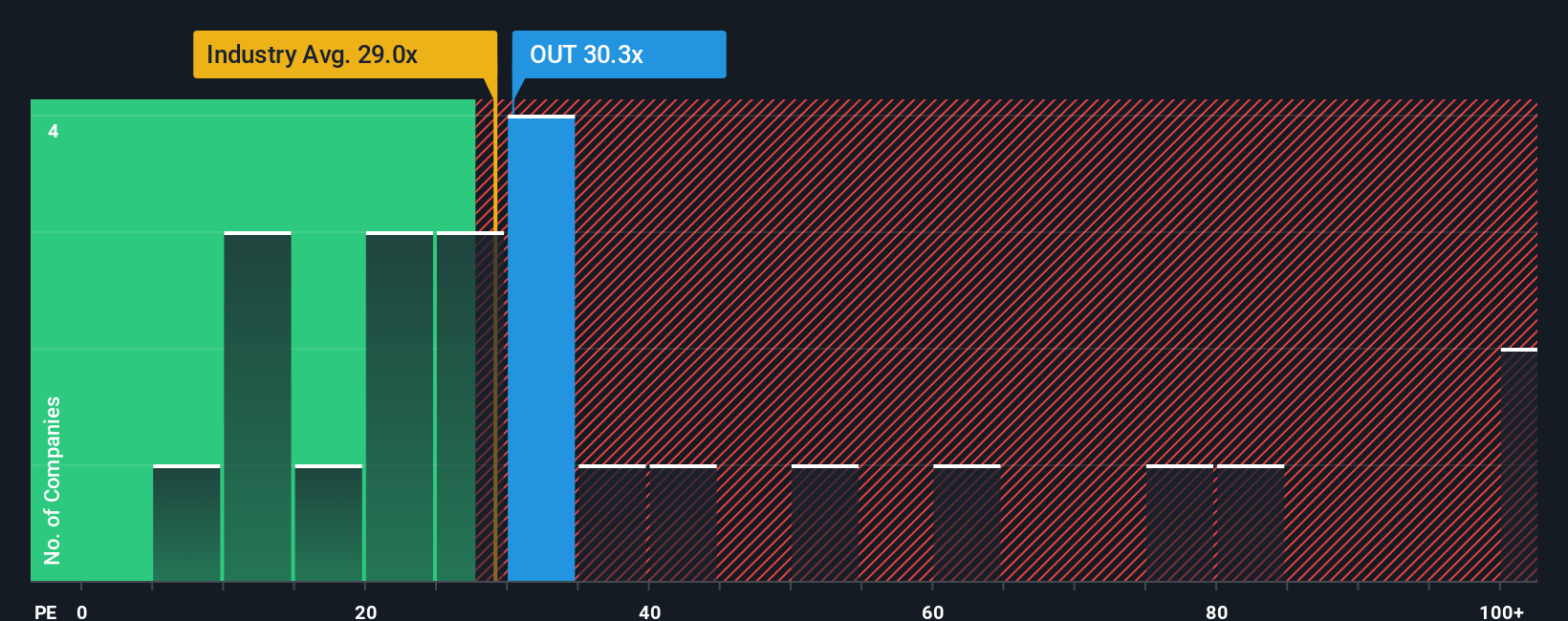 NYSE:OUT PE Ratio as at Oct 2025