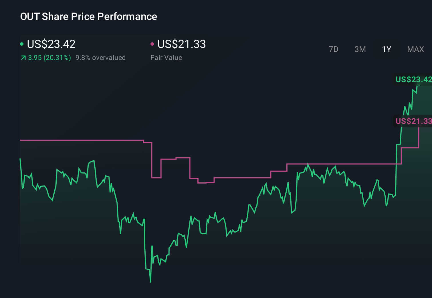 NYSE:OUT 1-Year Stock Price Chart