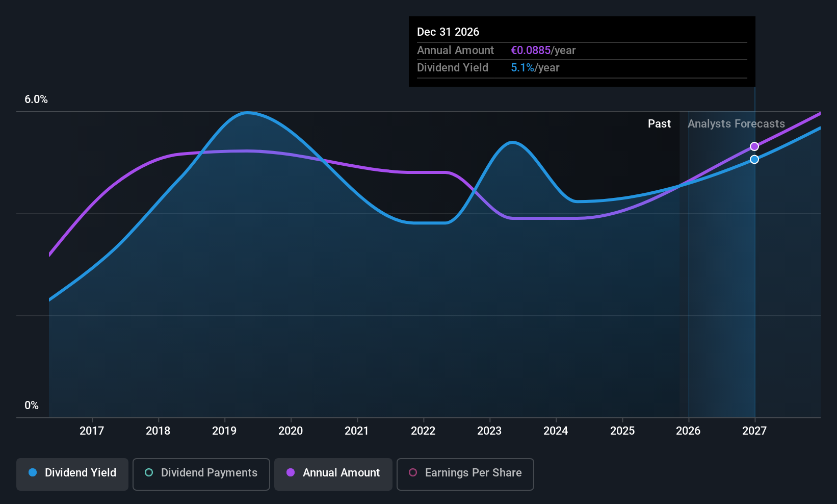 BIT:BST Dividend History as at Nov 2025