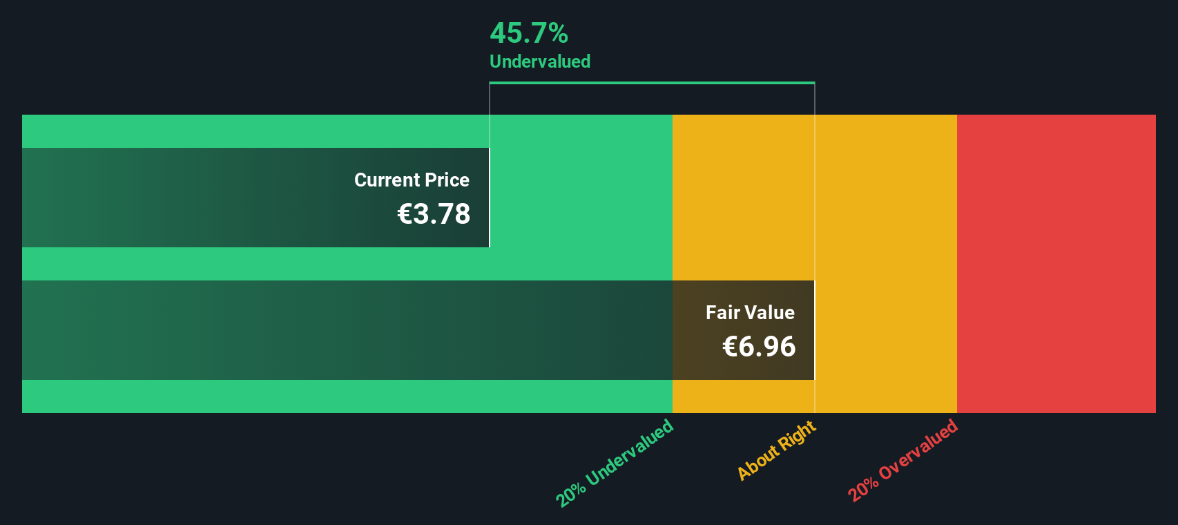 TEF Discounted Cash Flow as at Nov 2025