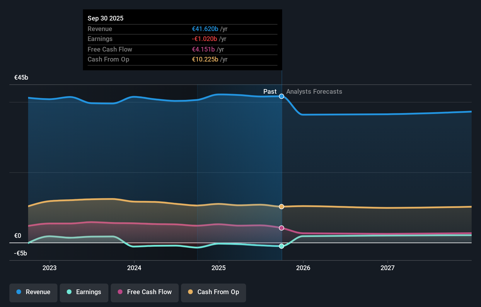 BME:TEF Earnings & Revenue Growth as at Dec 2025