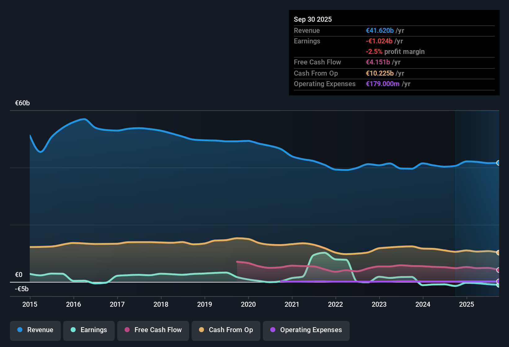 BME:TEF Earnings & Revenue History as at Nov 2025