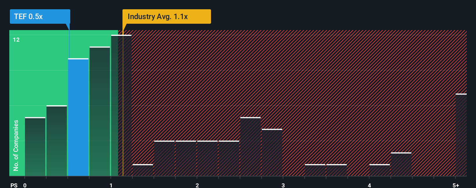 BME:TEF PS Ratio as at Nov 2025