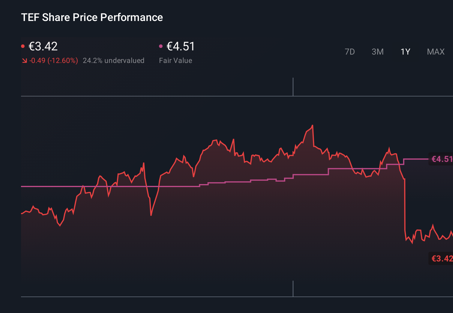 BME:TEF 1-Year Stock Price Chart