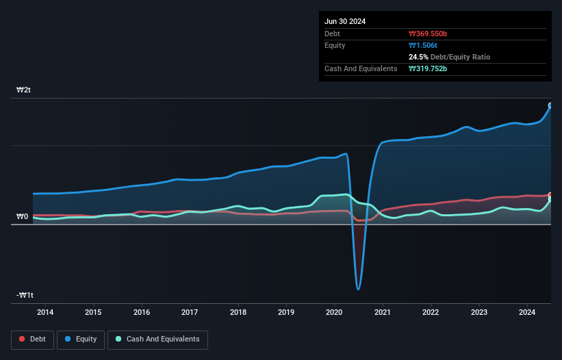 KOSDAQ:A036830 Debt to Equity as at Sep 2024