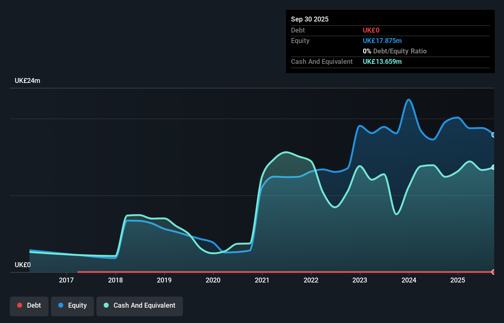 OM:FLEXM Debt to Equity History and Analysis as at Nov 2025