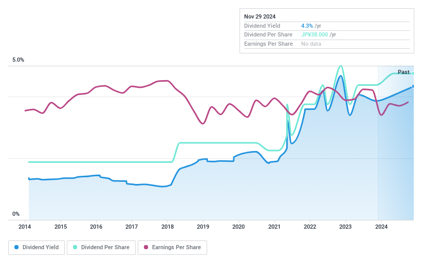 TSE:3951 Dividend History as at Nov 2024