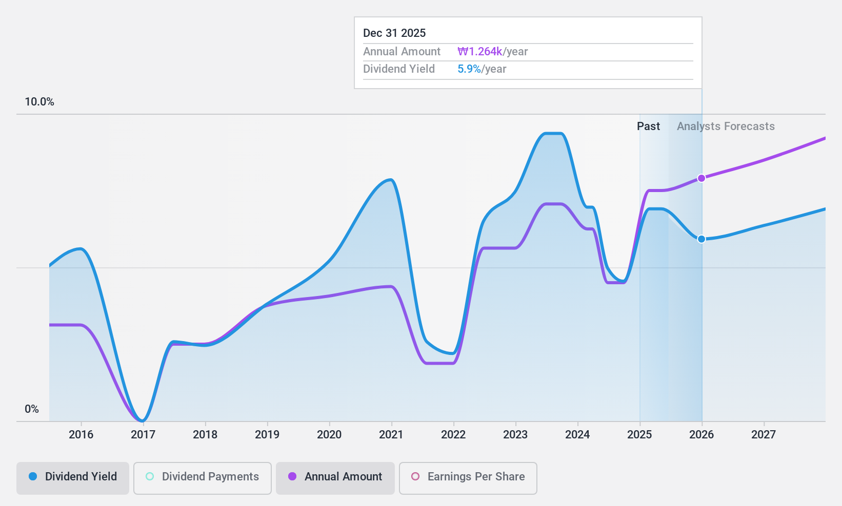 KOSE:A316140 Dividend History as at Feb 2025