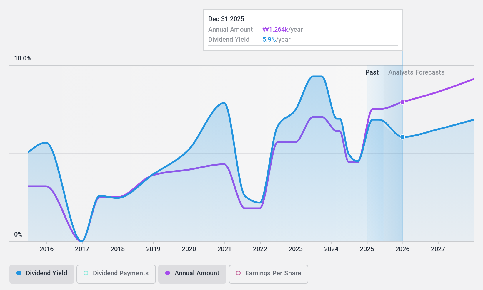 KOSE:A316140 Dividend History as at Jun 2024