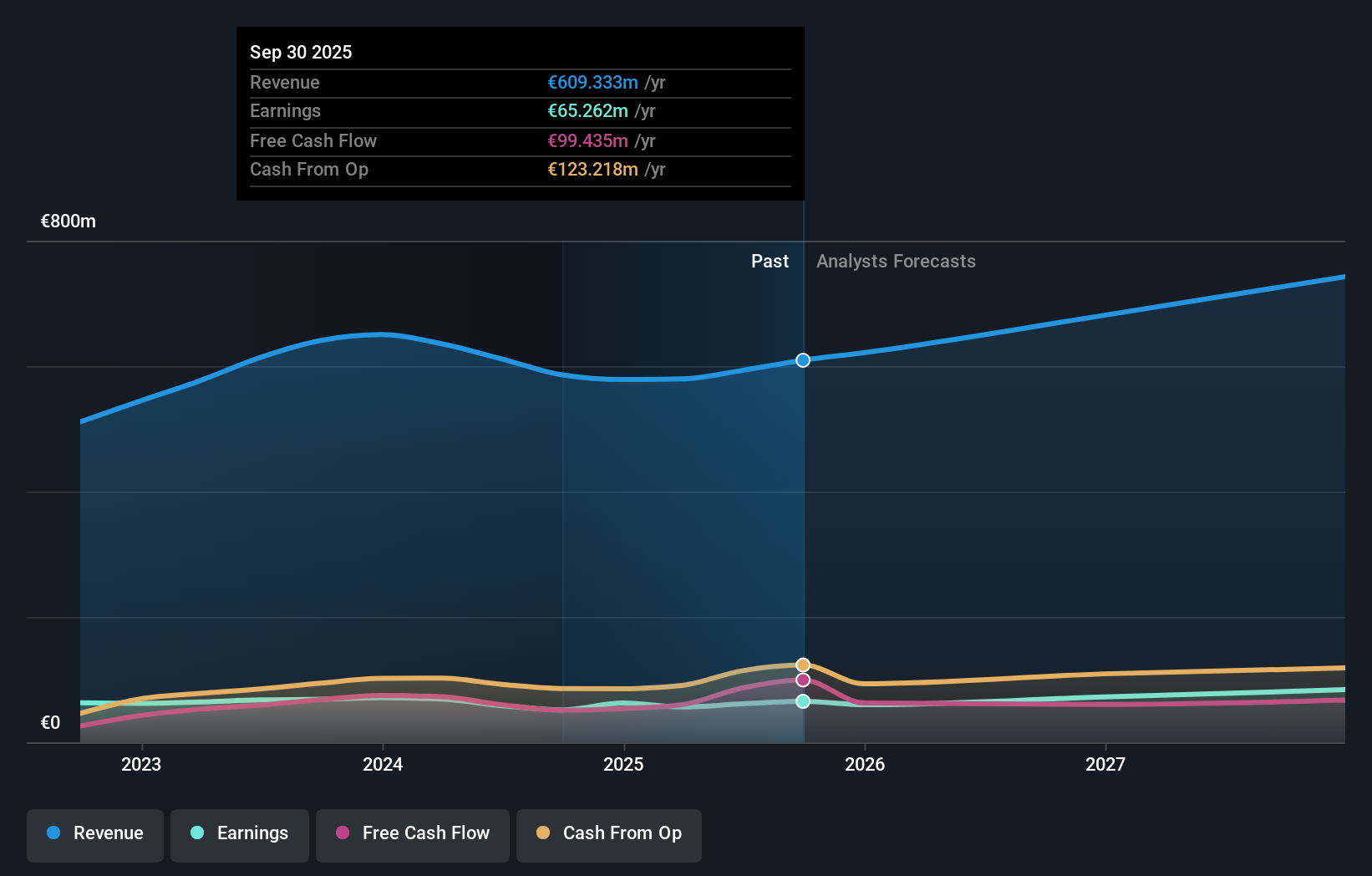 BIT:CRL Earnings & Revenue Growth as at Nov 2025