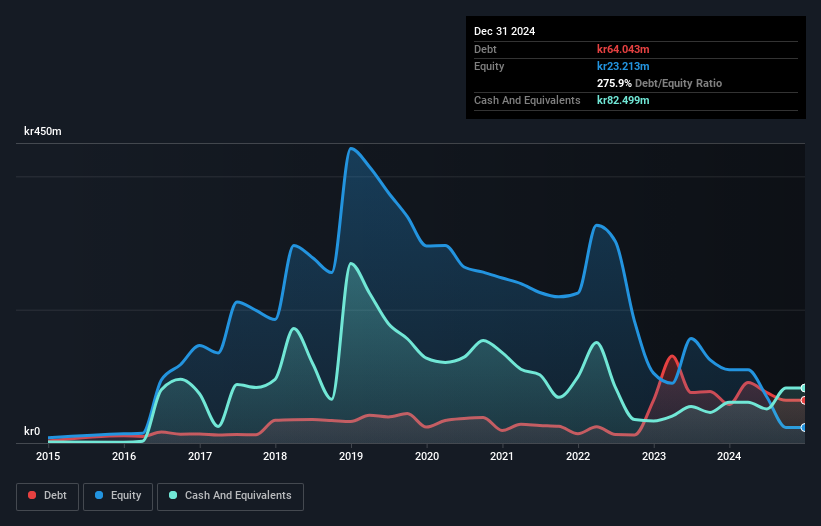 OM:GOMX Debt to Equity History and Analysis as at Feb 2025