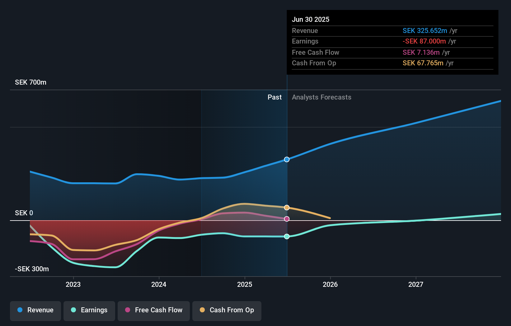 OM:GOMX Earnings and Revenue Growth as at Sep 2025