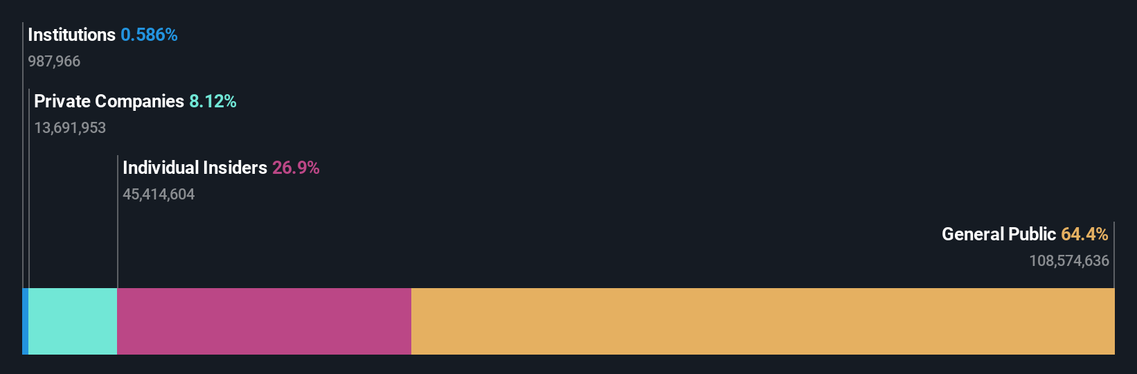 OM:GOMX Ownership Breakdown as at Jul 2025