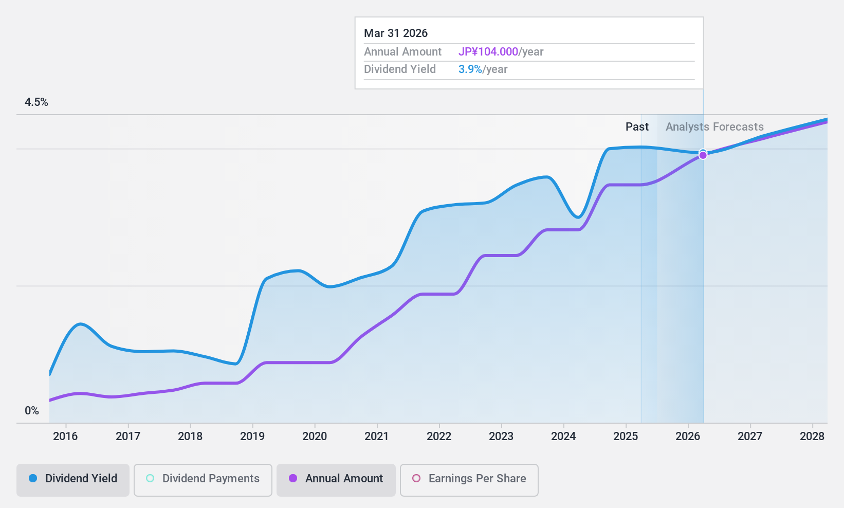 TSE:8174 Dividend History as at Feb 2025