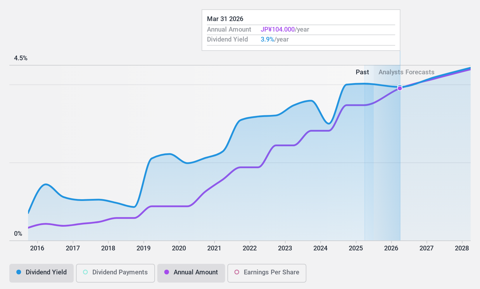 TSE:8174 Dividend History as at Jul 2024