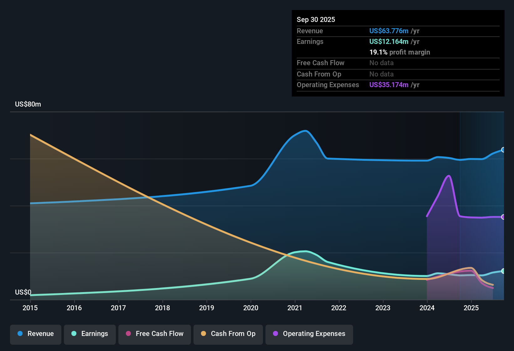 OTCPK:TYFG Earnings & Revenue History as at Oct 2025
