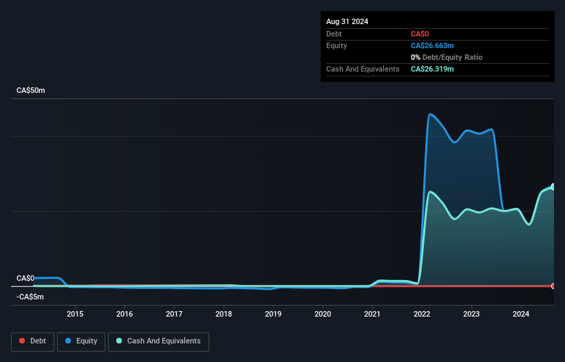 CNSX:CAKE Debt to Equity History and Analysis as at Dec 2024