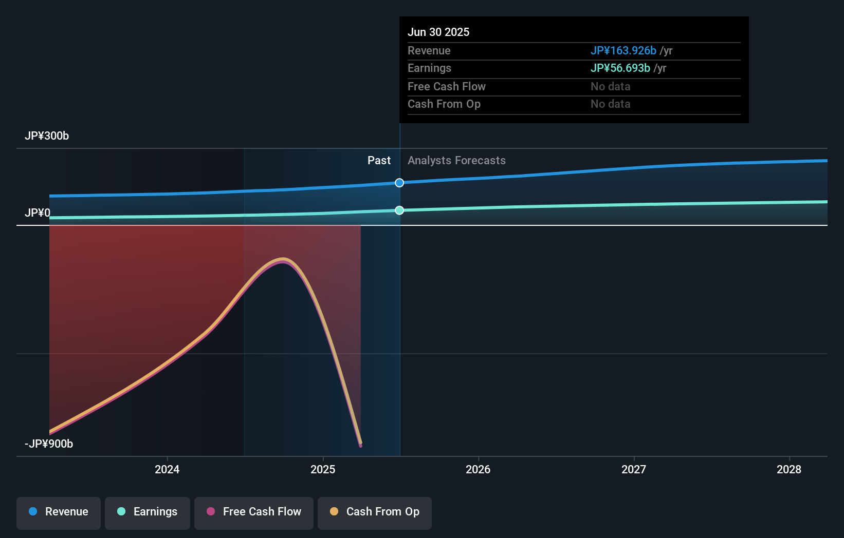 TSE:5838 Earnings & Revenue Growth as at Nov 2025