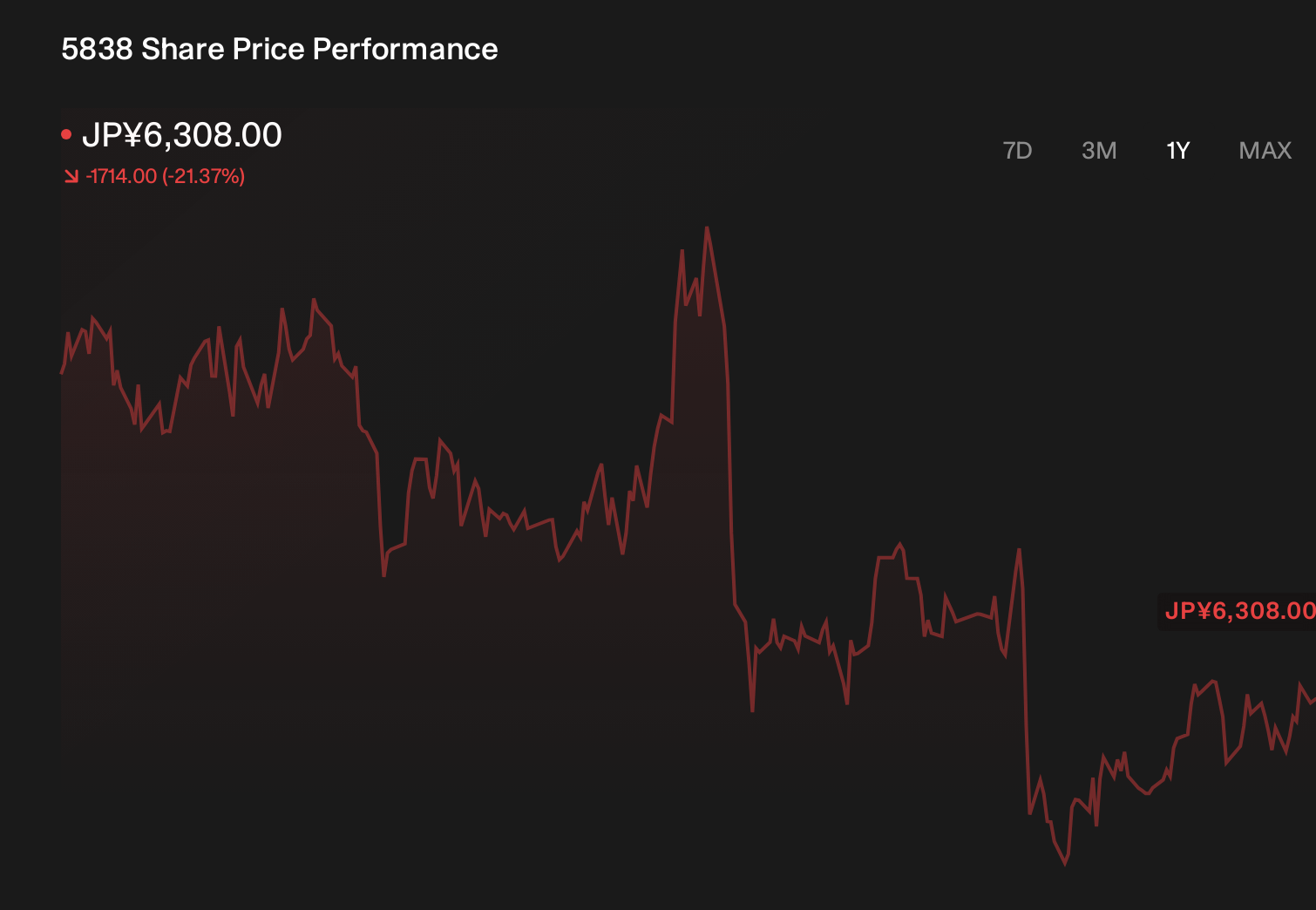 TSE:5838 1-Year Stock Price Chart