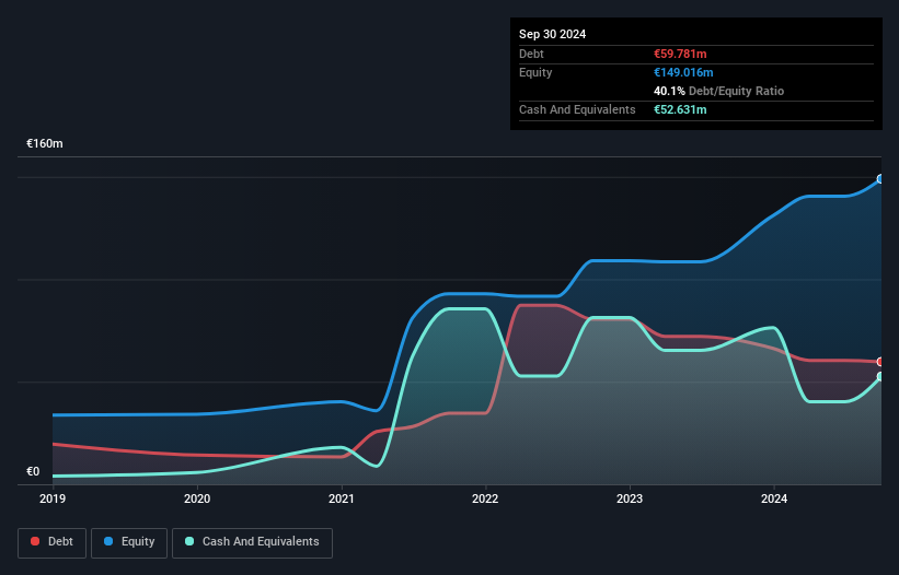 BIT:TISG Debt to Equity as at Nov 2024