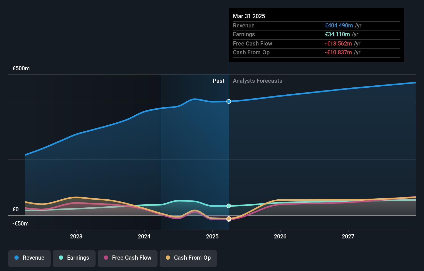 BIT:TISG Earnings and Revenue Growth as at Jan 2025