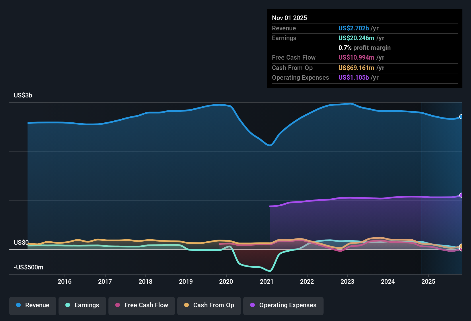 NYSE:CAL Earnings & Revenue History as at Dec 2025