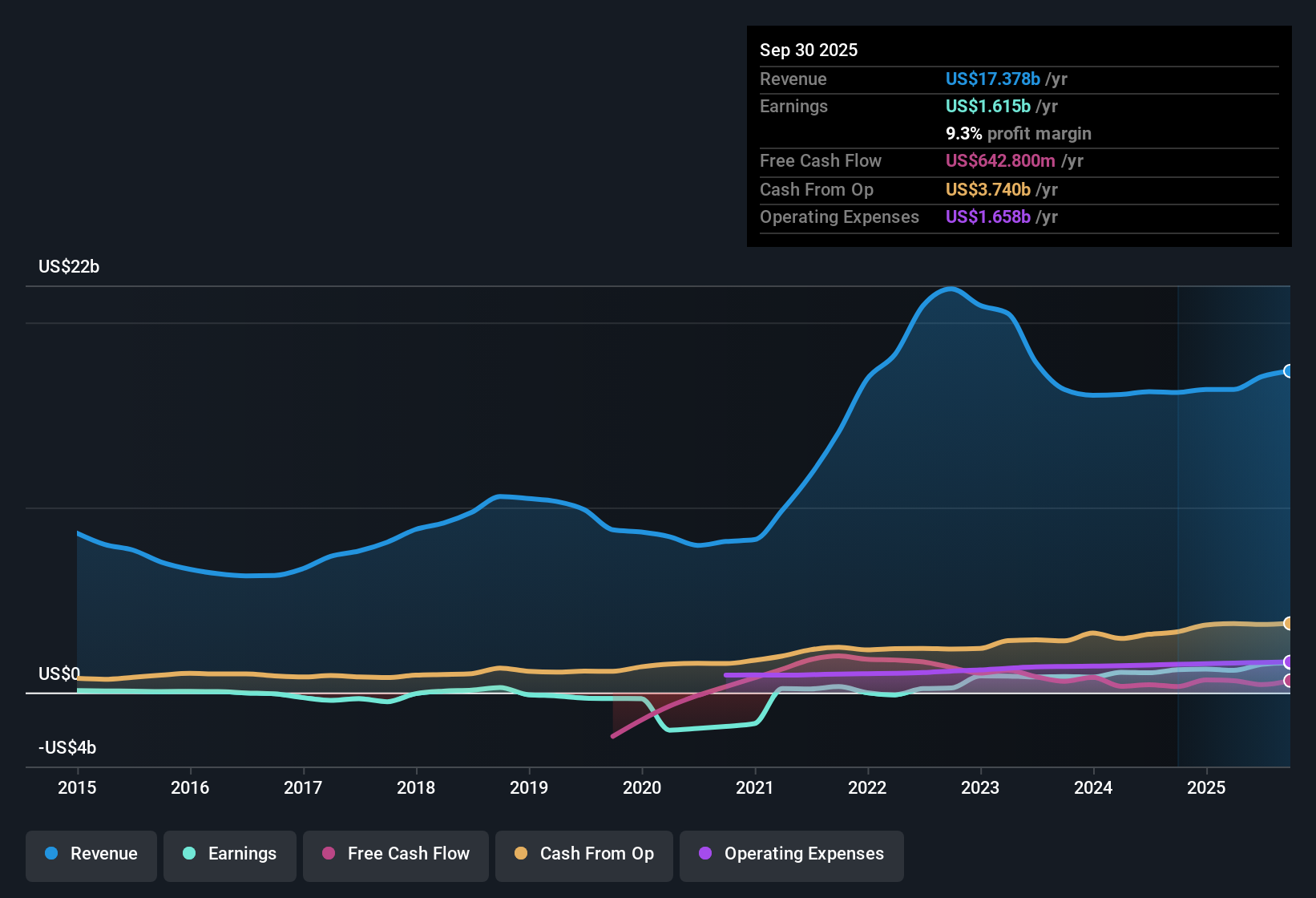 NYSE:TRGP Earnings & Revenue History as at Nov 2025