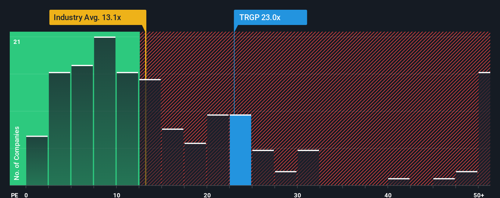 NYSE:TRGP PE Ratio as at Oct 2025