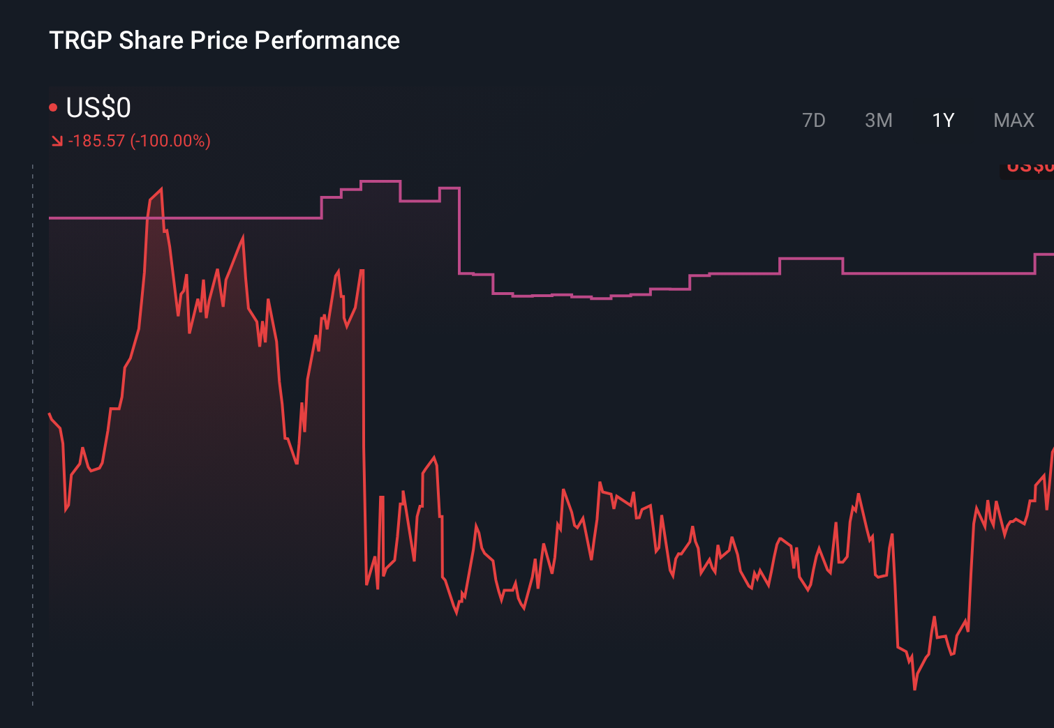 TRGP 1-Year Stock Price Chart