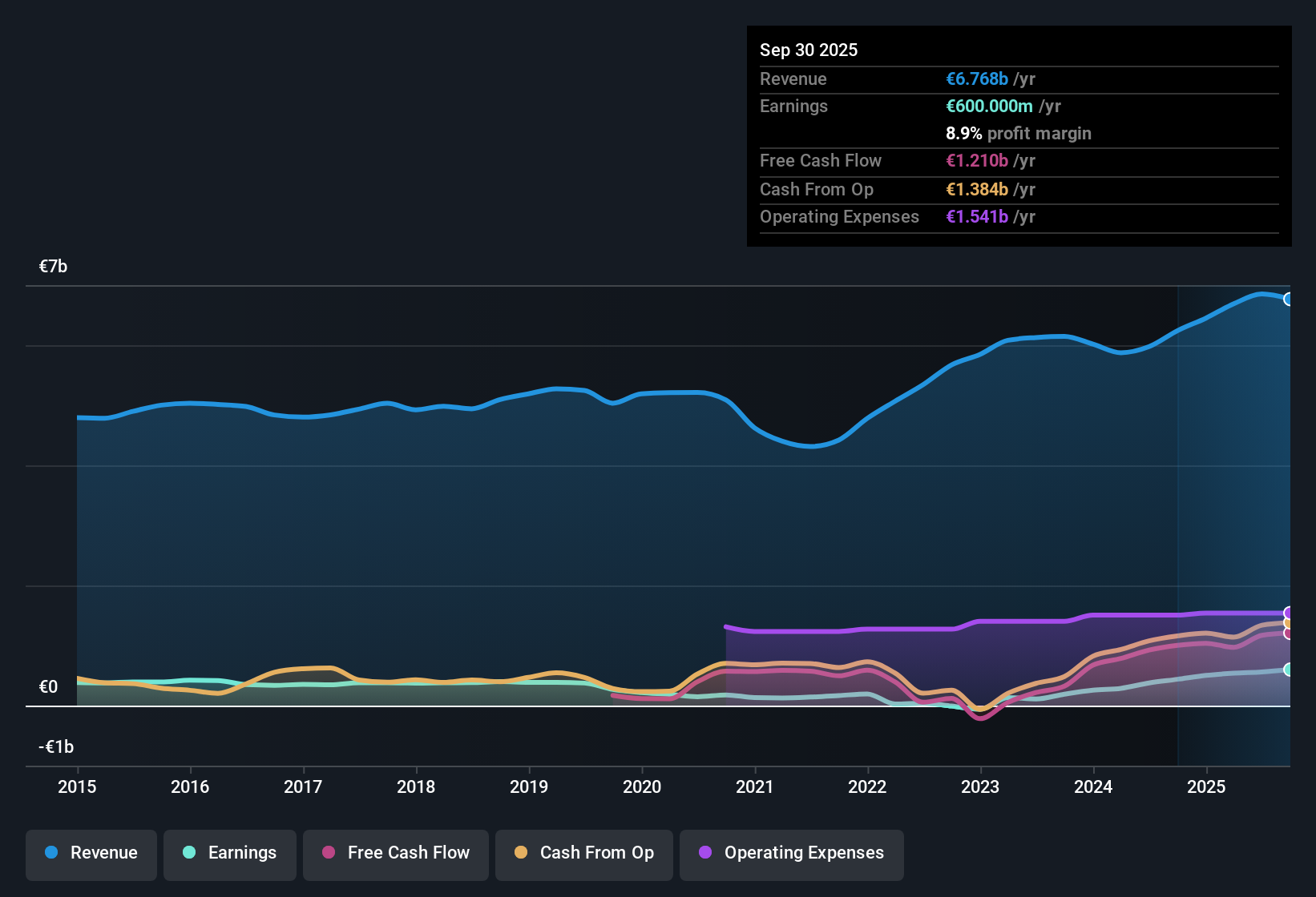HLSE:WRT1V Earnings & Revenue History as at Oct 2025