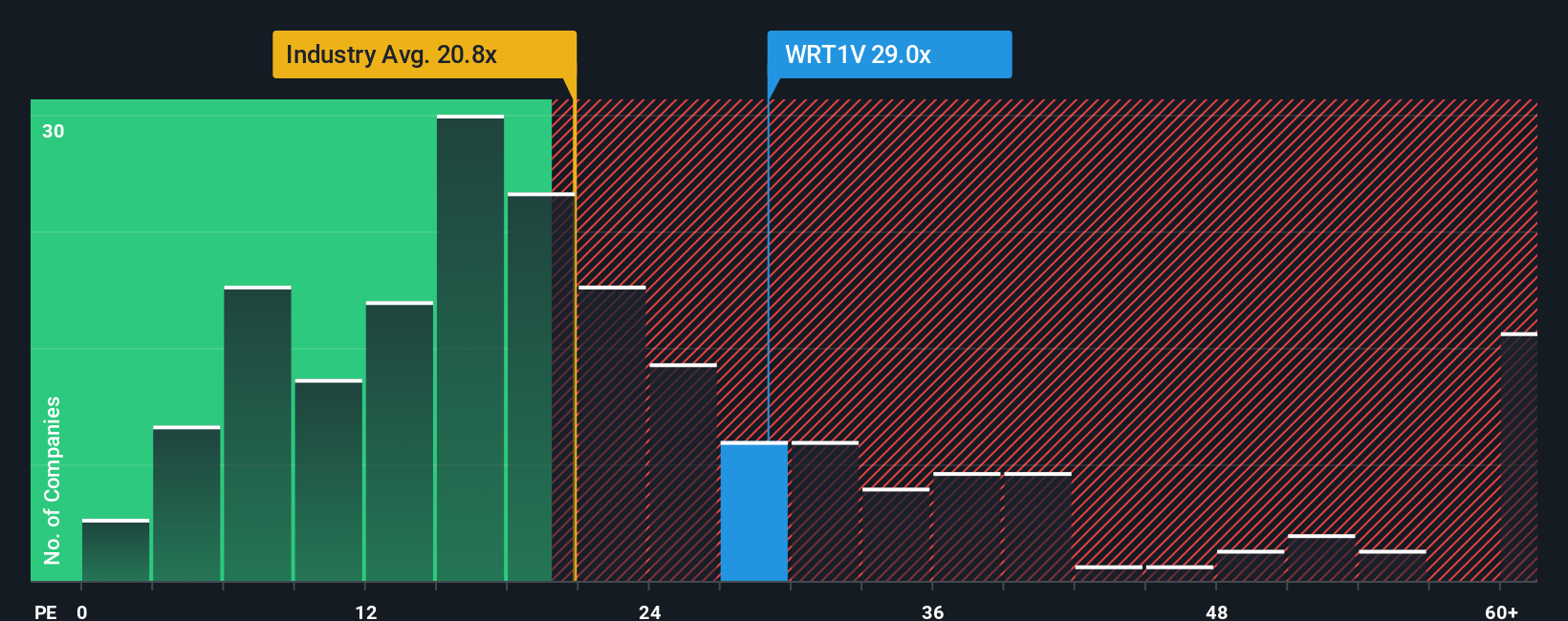HLSE:WRT1V PE Ratio as at Dec 2025