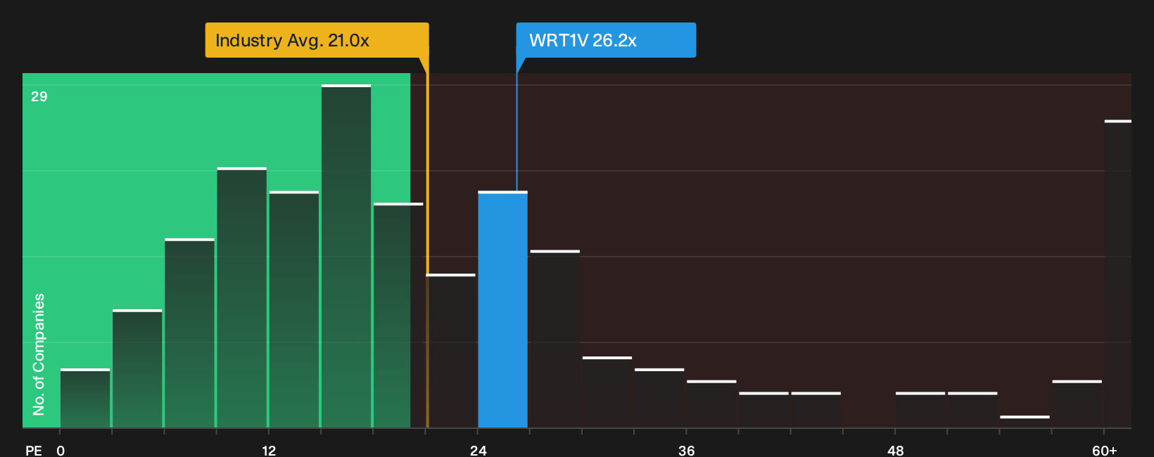 HLSE:WRT1V P/E Ratio as at Jul 2026