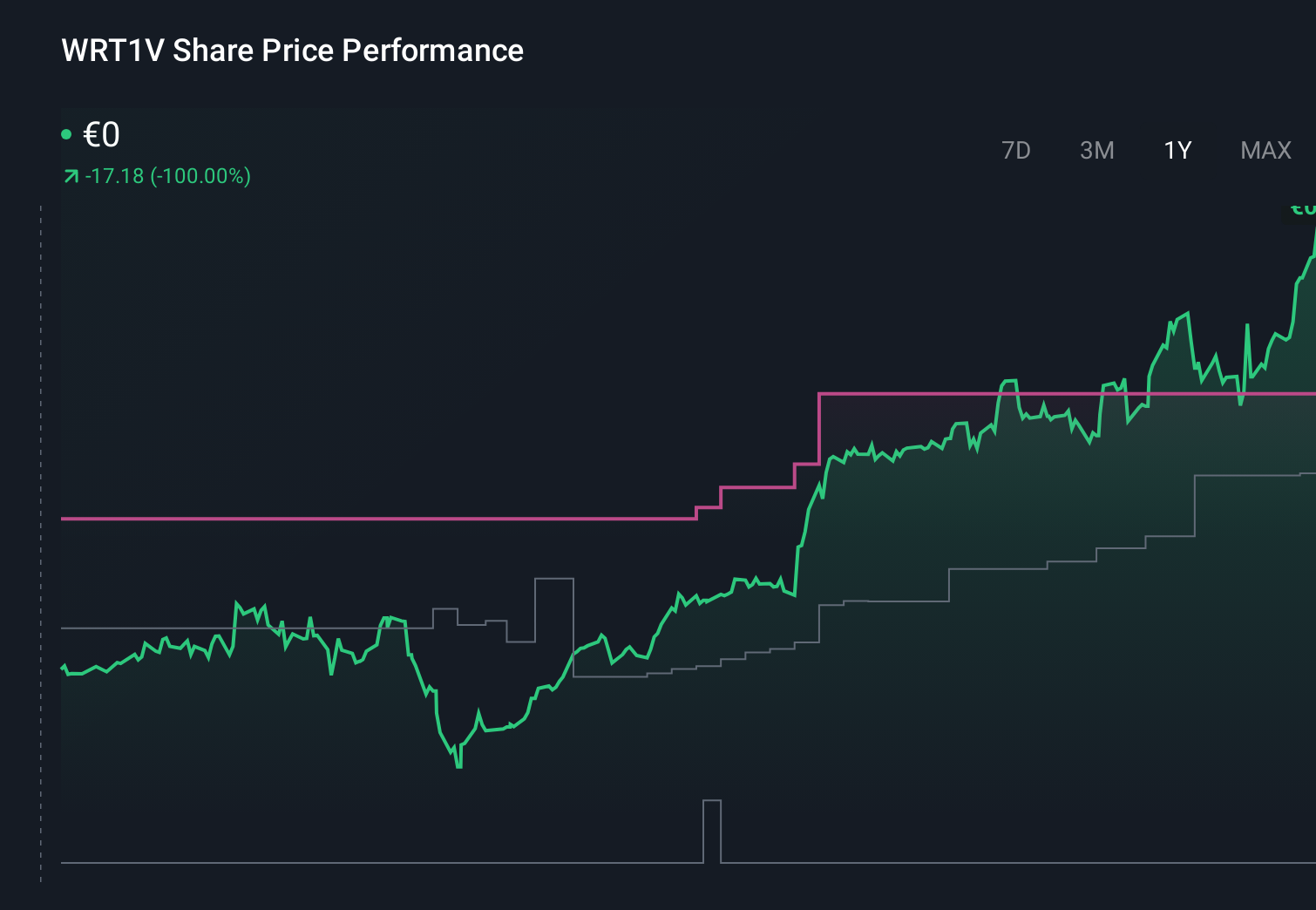 HLSE:WRT1V 1-Year Stock Price Chart