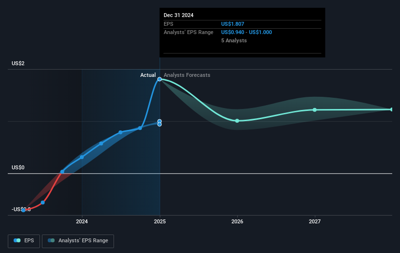 NYSE:YOU Earnings Per Share Growth as at Mar 2025