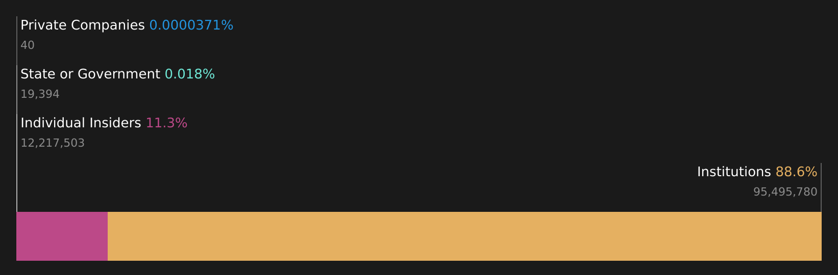 YOU Ownership Breakdown as at Mar 2026