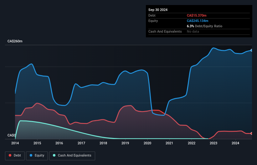 TSX:GXE Debt to Equity History and Analysis as at Nov 2024