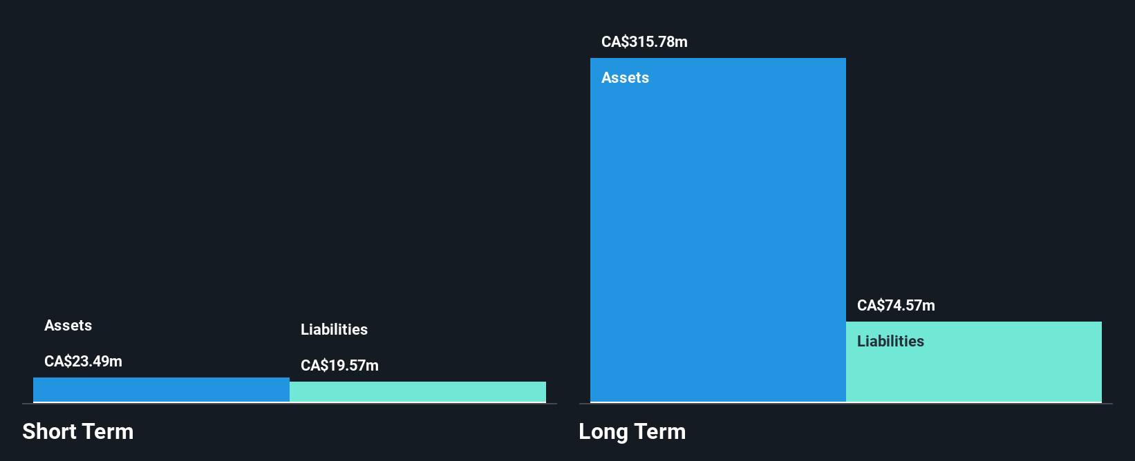 TSX:GXE Financial Position Analysis as at Dec 2024